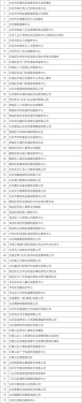 北京市就业创业工作先进集体名单1.jpg