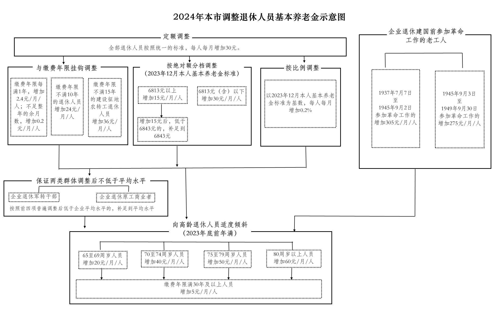 4.解读中示意图-2024年调整示意图.jpg