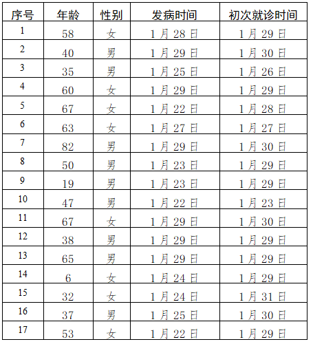 1月31日14时至24时 本市新增17例新型冠状病毒感染的肺炎病例