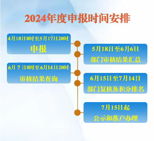 北京市人力资源和社会保障局关于开展2024年北京市积分落户申报工作的通告